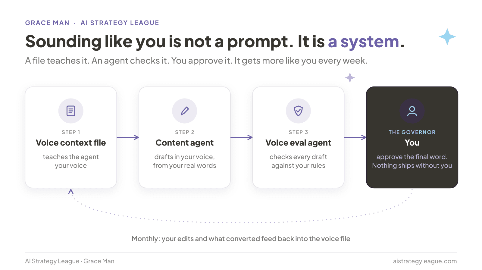 The voice system: voice context file, content agent, voice evaluator agent, and you, with a monthly feedback loop